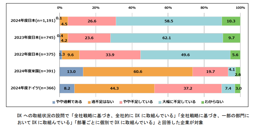 DXを推進する人材の量の確保状況