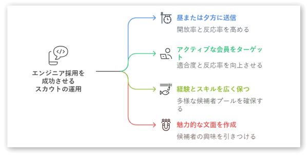 エンジニア採用を成功させるスカウトのコツ-01-250130