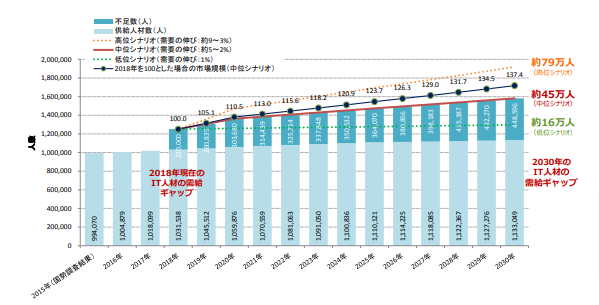 IT人材の需給