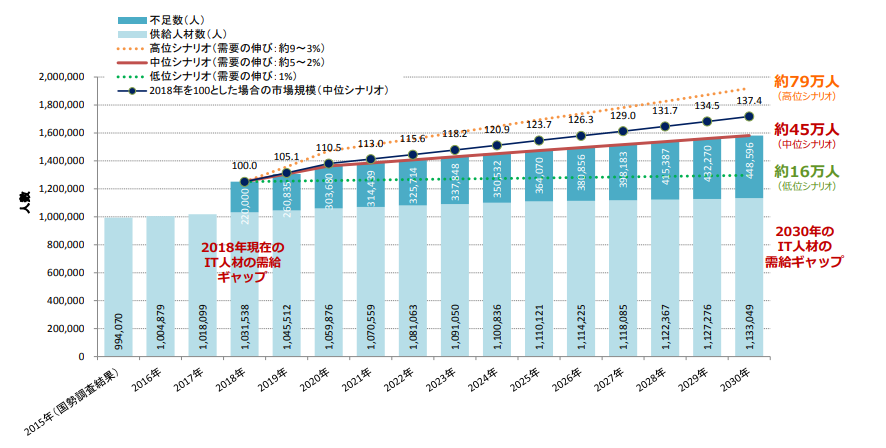 IT人材需給の推移予測