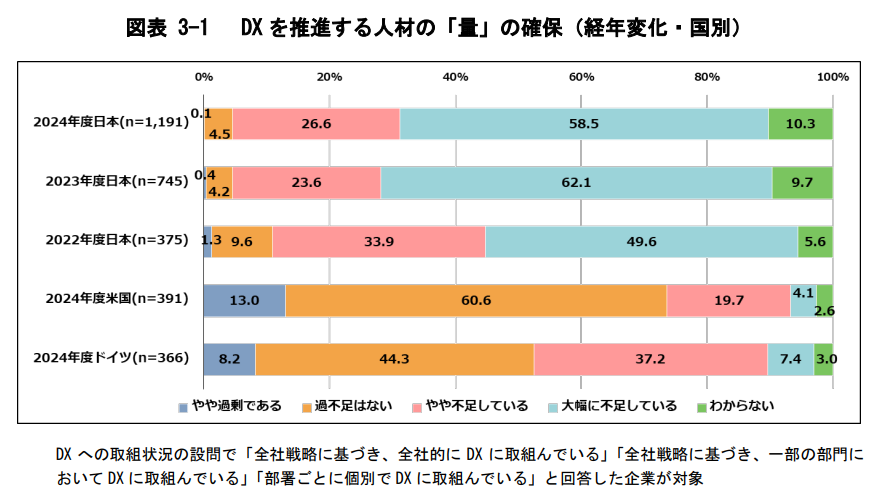 DXを推進する人材の過不足