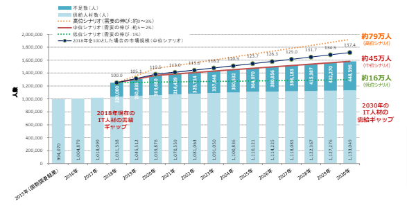 IT人材の受給