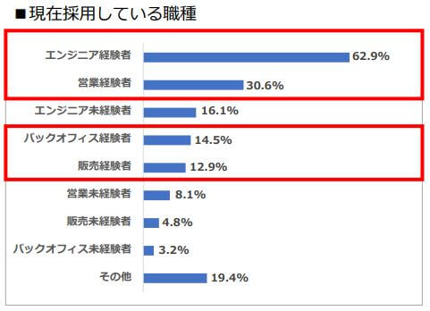 エンジニア採用を成功させる15の戦略 エンジニア採用に強い13のサービス比較も解説