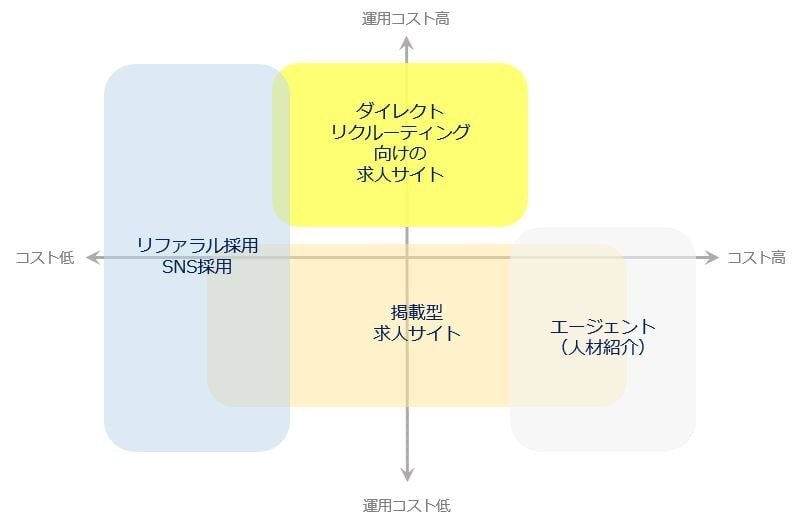 ダイレクトリクルーティングとほかの採用手法の比較