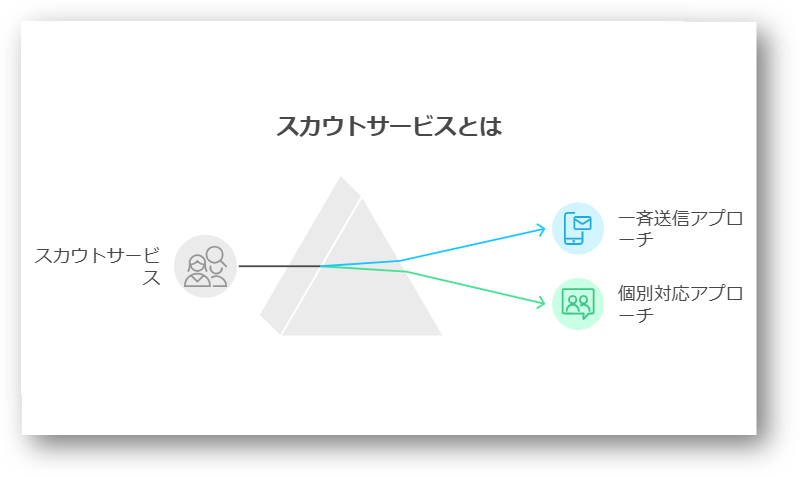 ダイレクトリクルーティングとスカウトサービスの違いを解説!サービス導入の7つのポイント2- 07-202412