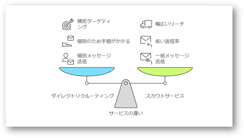 ダイレクトリクルーティングとスカウトサービスの違いを解説!サービス導入の7つのポイント3- 07-202412
