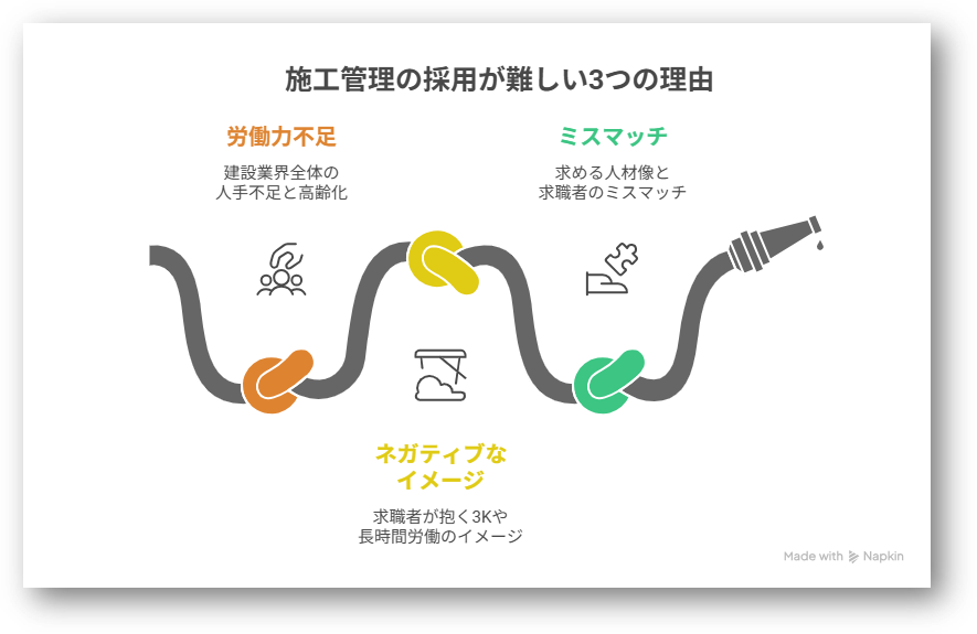 施工管理の採用が難しい3つの理由1-03-202509