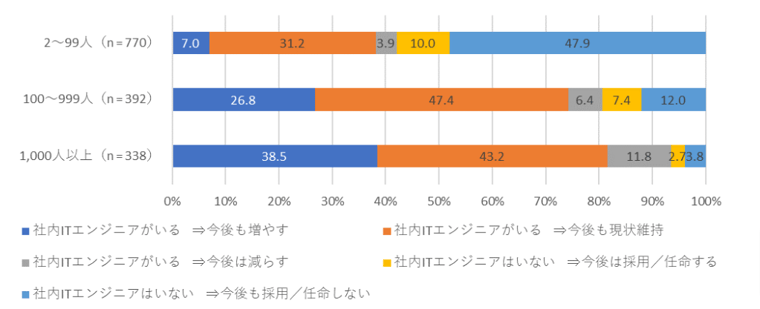 社内エンジニアの在籍割合