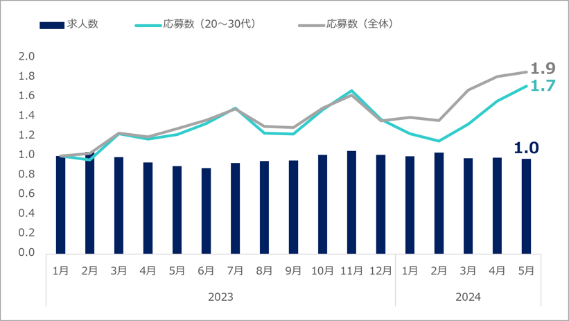 求人数・応募状況(ITエンジニア職)_03_2406