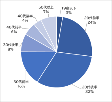年齢層-03-2501