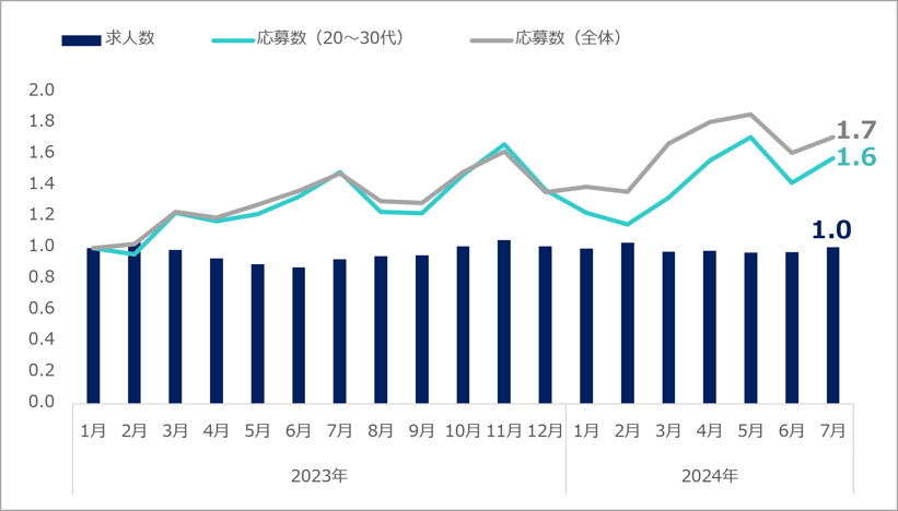 求人数・応募状況(ITエンジニア職)_03_2408