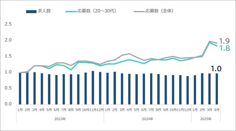 求人数・応募状況(ITエンジニア職)_03_2408