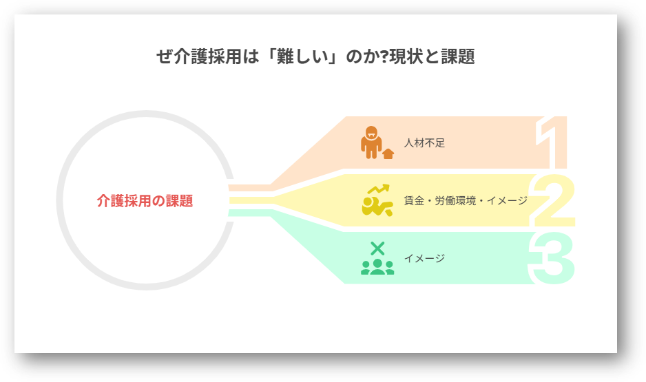介護採用が難しい1-03-202507