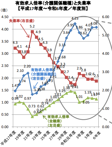 介護関係職種の有効求人倍率