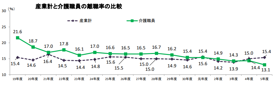 産業計と介護職員の離職率の比較
