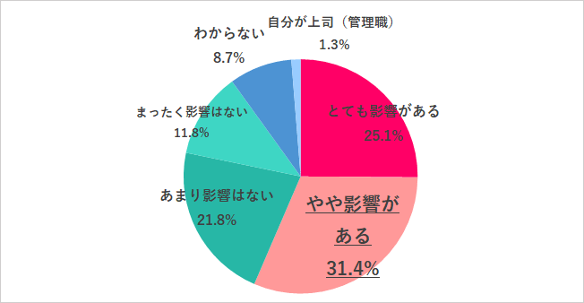 管理職になりたい気持ちへの影響