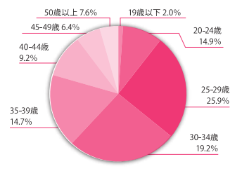 女の転職type会員の年齢層