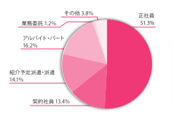 女の転職type会員の雇用形態