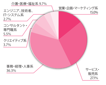 女の転職type会員の現在の職種