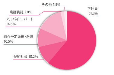 女の転職type会員の雇用形態