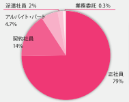 女の転職type掲載求人の雇用形態