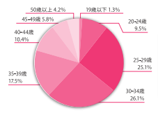 女の転職type会員の年齢層
