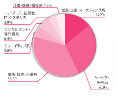 女の転職type会員の現在の職種
