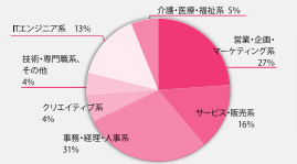 女の転職typeに掲載されている求人の募集職種