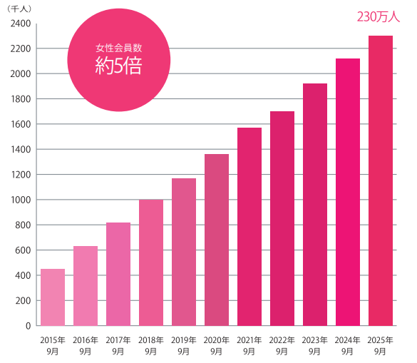 女の転職typeの会員数