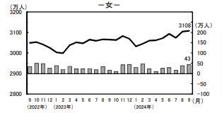 女性の就業者数推移