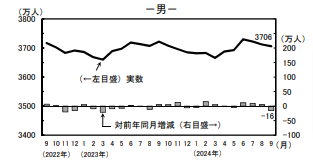 男性の就業者数推移