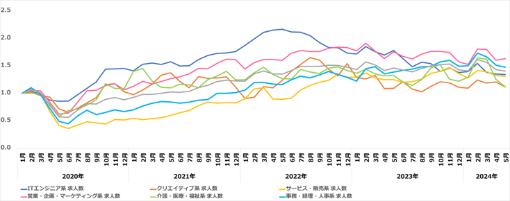 市況レポ全体職種別07-0606