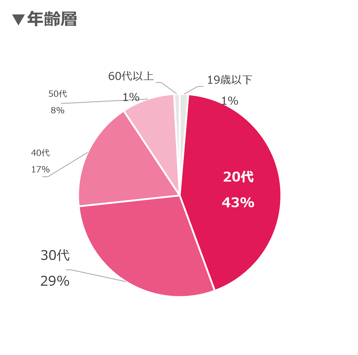 市況レポ年齢07-0606