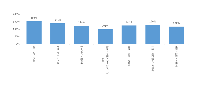 市況レポ経験者職種07-0606