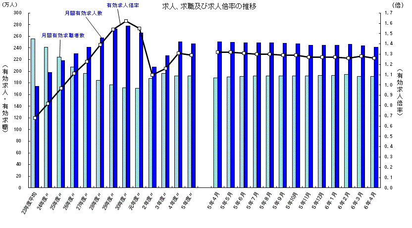 求人倍率推移