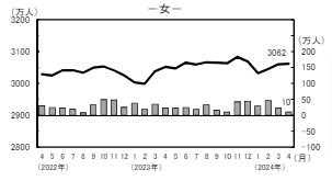 女性の就業者数推移