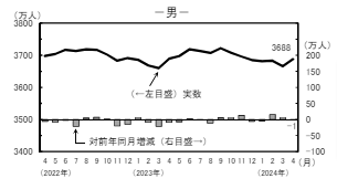 男性の就業者数推移