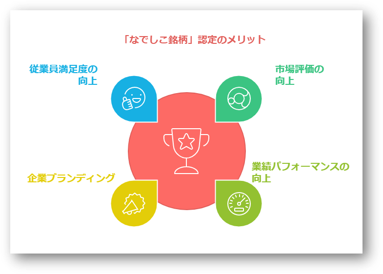 なでしこ銘柄2-08-241206