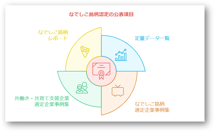 なでしこ銘柄6-08-241206