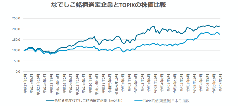 なでしこ銘柄選定企業とTOPIXの株価比較