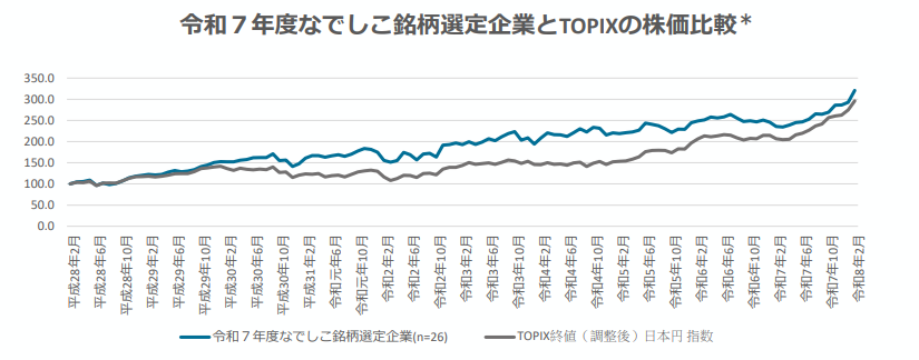 なでしこ銘柄選定企業とTOPIXの株価比較