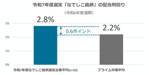 令和7年度選定「なでしこ銘柄」の配当利回り
