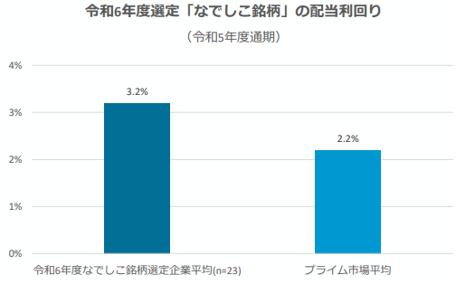 令和6年度選定「なでしこ銘柄」の配当利回り