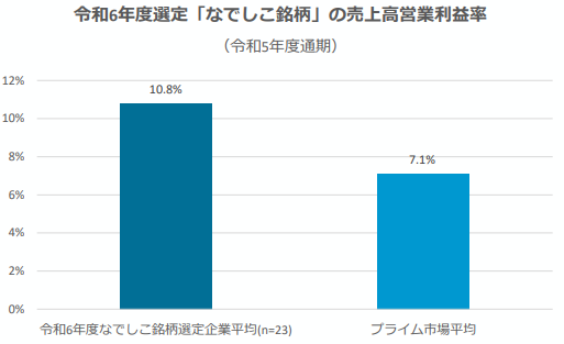 令和6年度選定「なでしこ銘柄」の売上高営業利益率