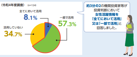 投資判断に女性活躍情報を活用する割合