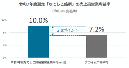 令和7年度選定「なでしこ銘柄」の売上高営業利益率