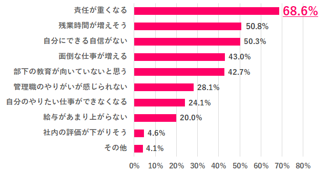 女性が管理職になりたくない理由