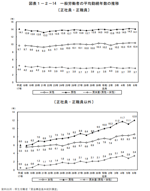 一般労働者の平均勤続年数の推移
