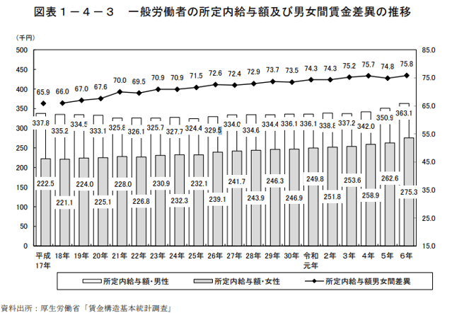 一般労働者の所定内給与額及び男女間賃金差異の推移