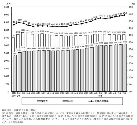 男女別就業者数及び女性の就業率の推移